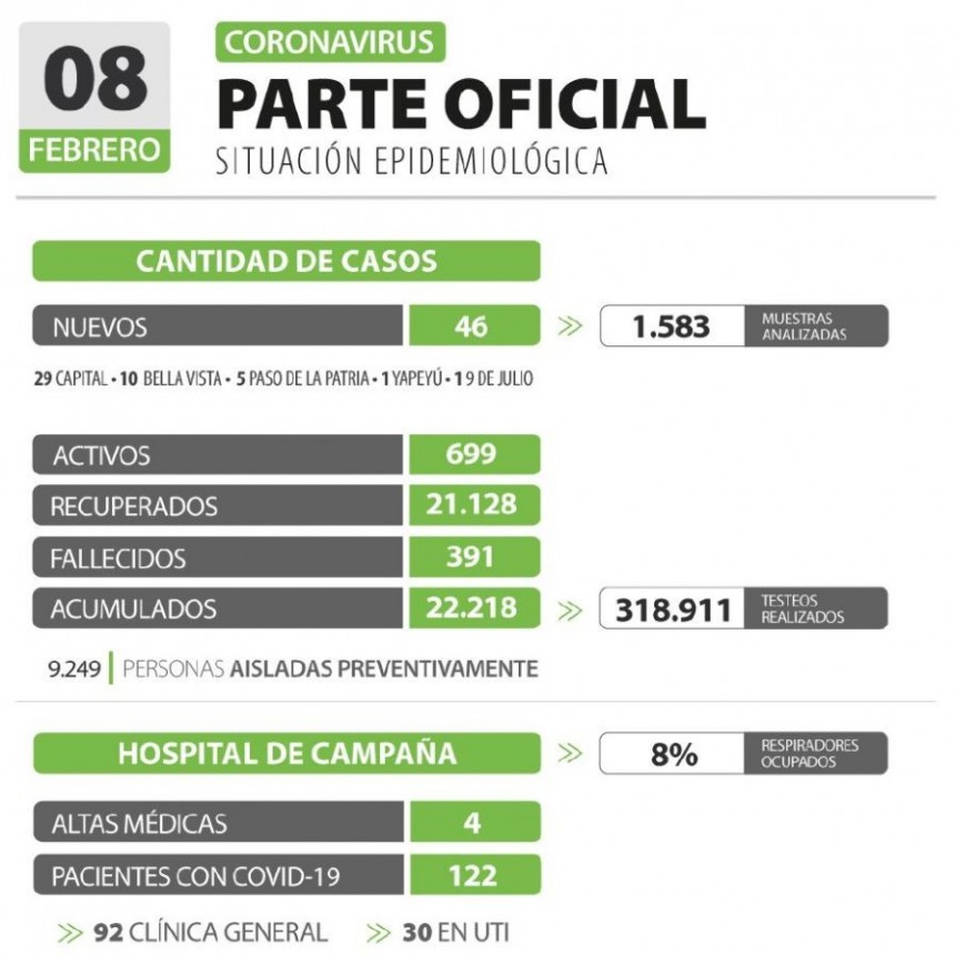 Informaron de 46 nuevos casos de coronavirus en Corrientes
