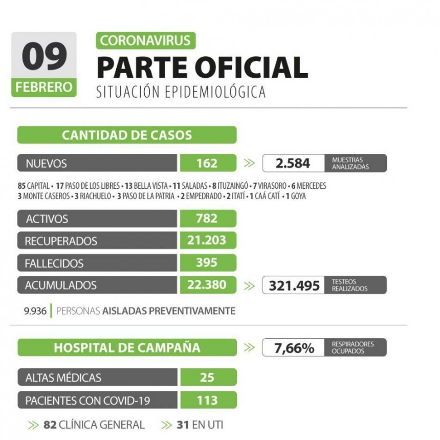 Cuatro muertos y 162 nuevos casos de coronavirus en Corrientes