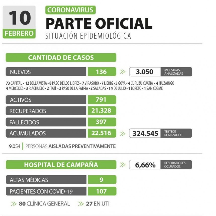 Informan de 136 nuevos casos de coronavirus en Corrientes