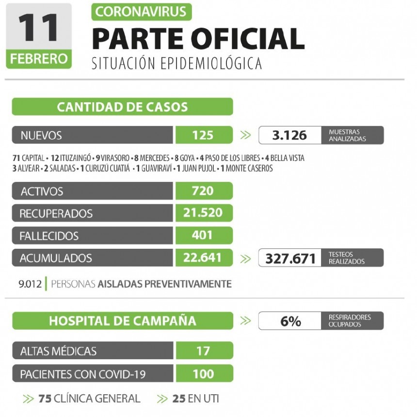 Informan de 125 nuevos casos de coronavirus en Corrientes