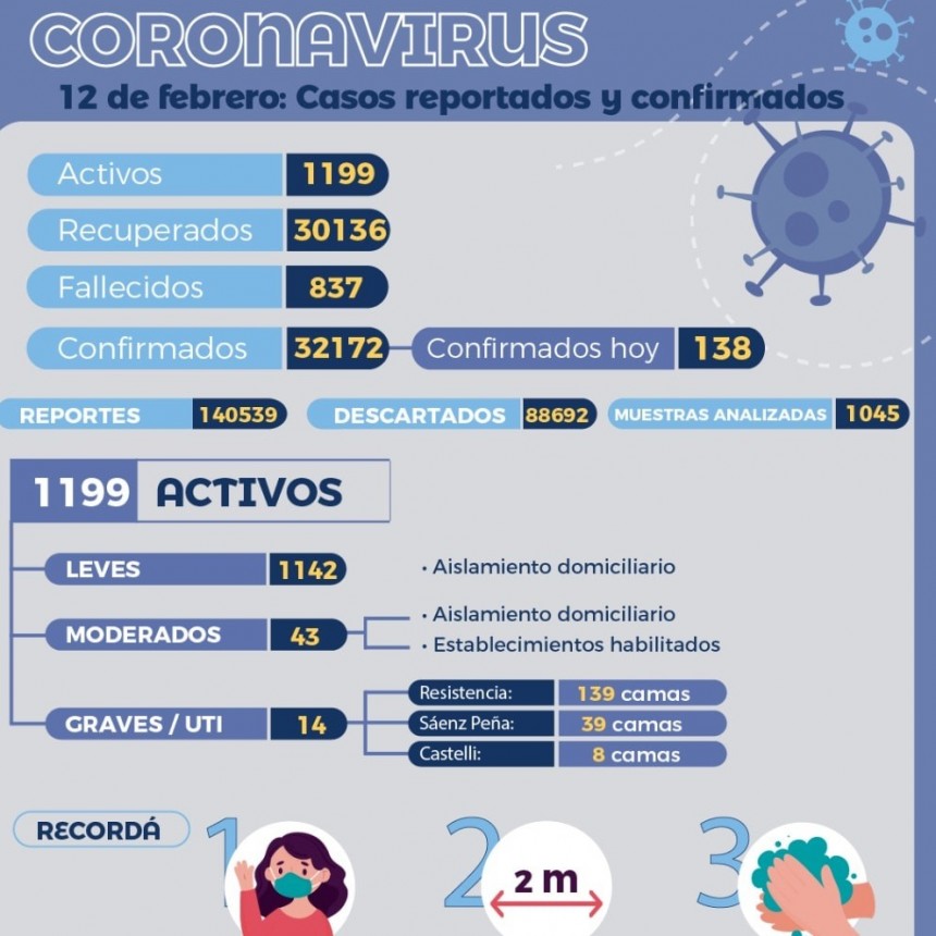COVID-19: Salud P&uacute;blica brind&oacute; un nuevo reporte epidemiol&oacute;gico 