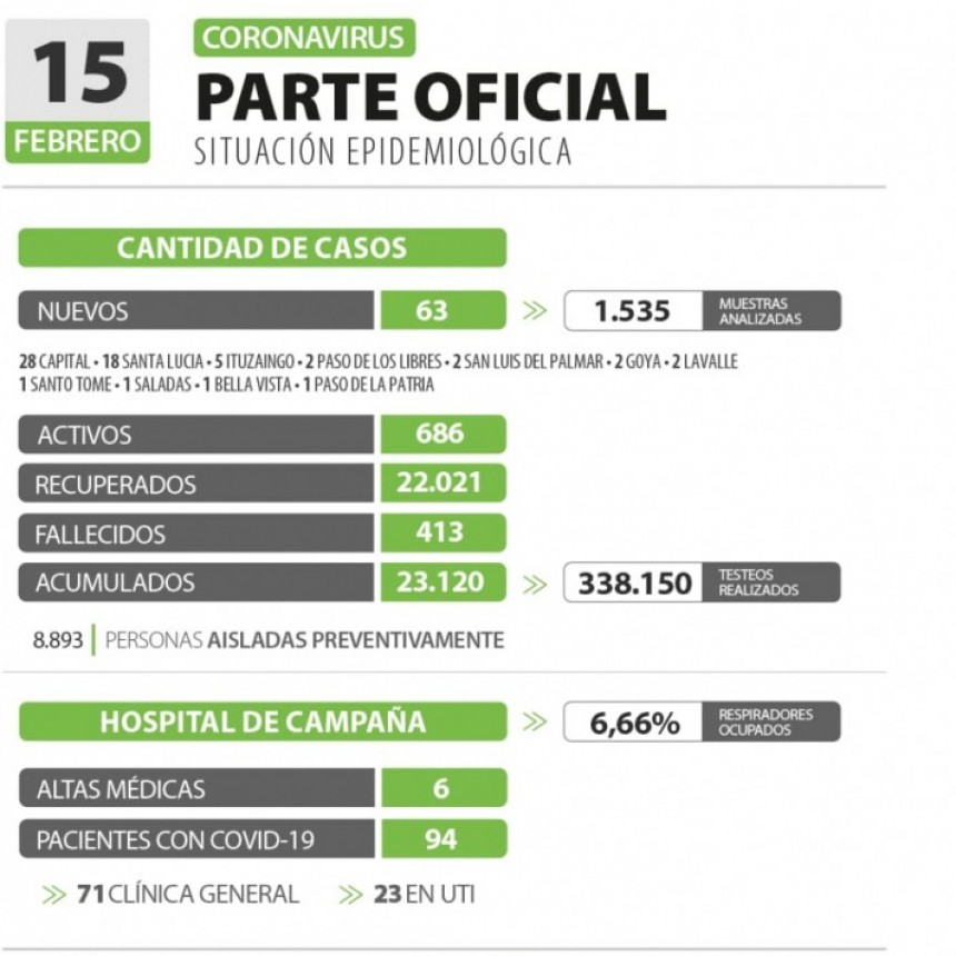 Covid-19:  son 63 los casos nuevos en Corrientes y 3 fallecimientos en el hospital de campa&ntilde;a