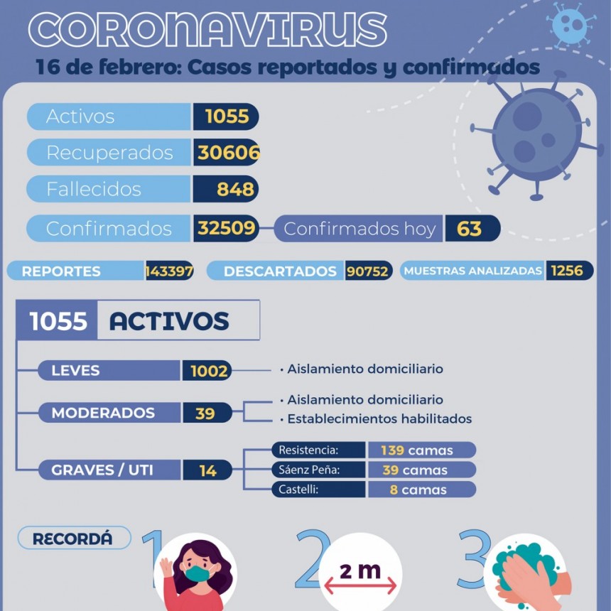 COVID-19: Salud P&uacute;blica brind&oacute; un nuevo reporte epidemiol&oacute;gico