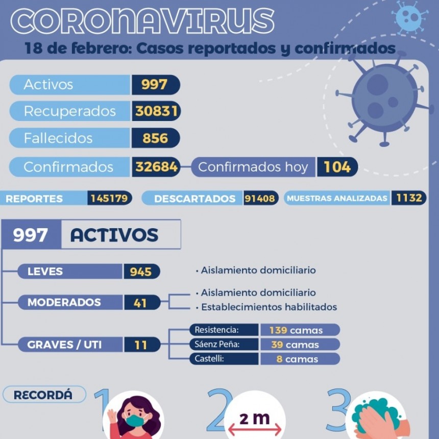 COVID-19: Salud P&uacute;blica brind&oacute; un nuevo reporte epidemiol&oacute;gico