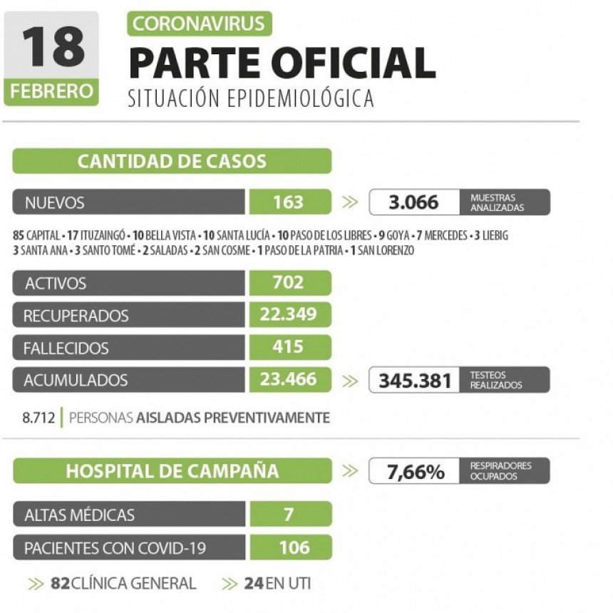 Corrientes registr&oacute; 163 nuevos casos de coronavirus