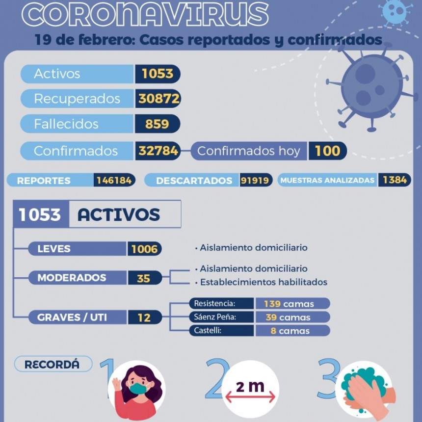 COVID-19: Salud P&uacute;blica brind&oacute; un nuevo reporte epidemiol&oacute;gico
