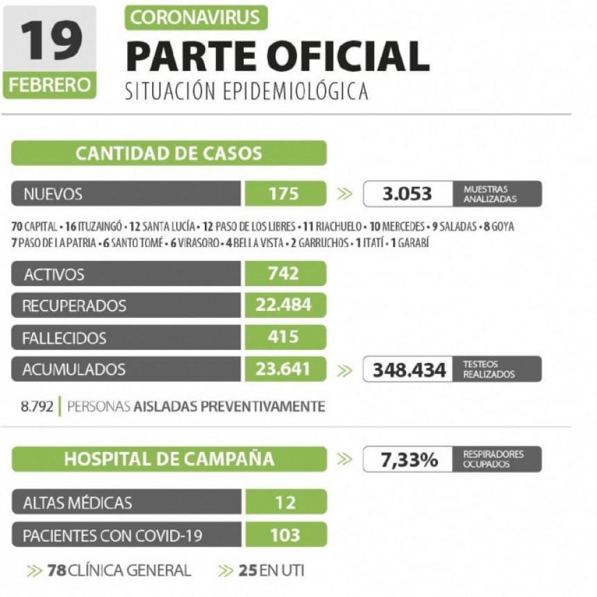 Informan de 175 nuevos casos de coronavirus en Corrientes