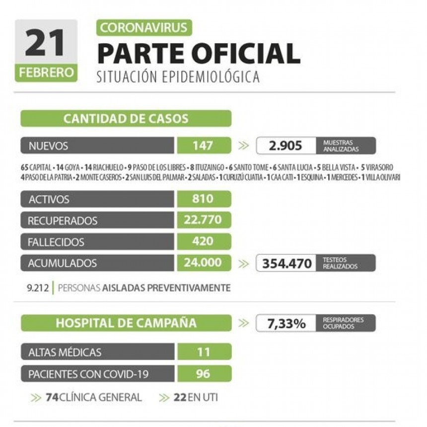 Tres muertos en las &uacute;ltimas horas y 147 nuevos casos de coronavirus en Corrientes