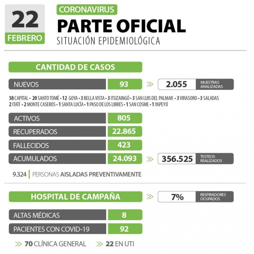 Informan de 93 nuevos casos de coronavirus en Corrientes