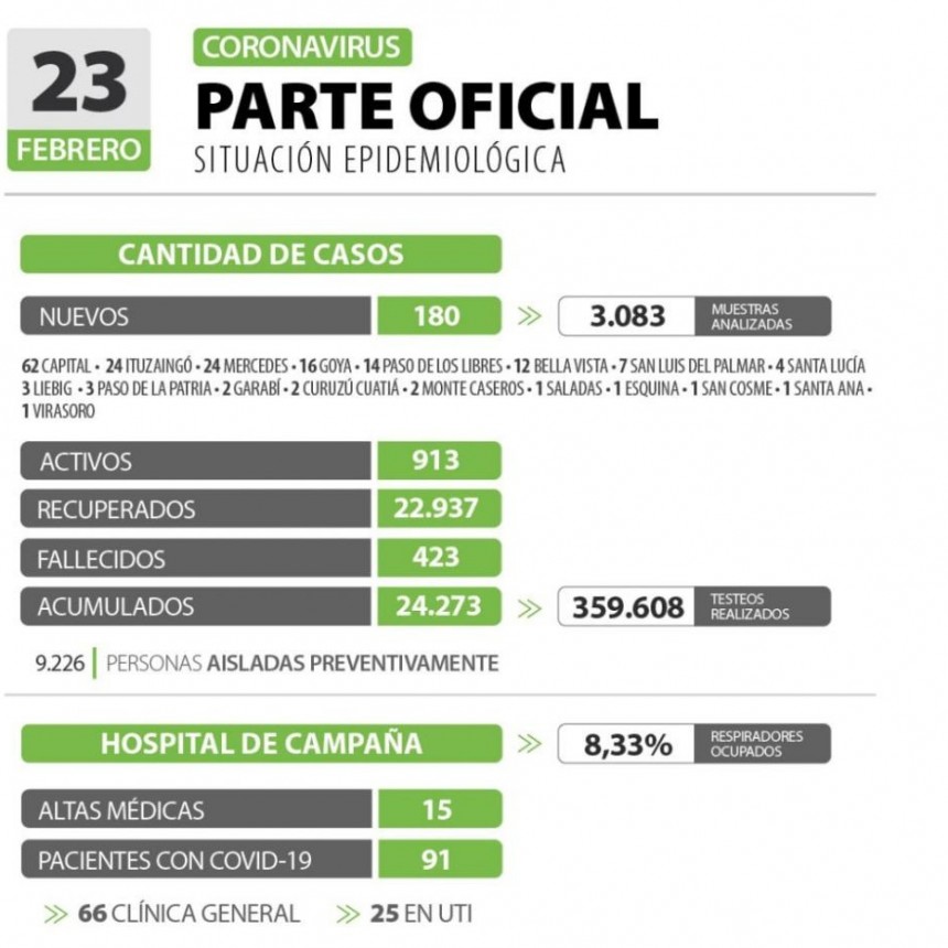 Corrientes registr&oacute; 180 casos nuevos de Coronavirus