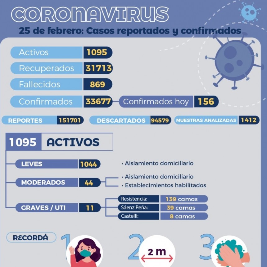 COVID-19: Salud P&uacute;blica brind&oacute; un nuevo reporte epidemiol&oacute;gico