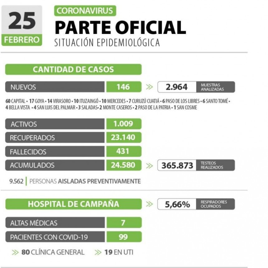  Covid-19 en Corrientes: 146 nuevos casos