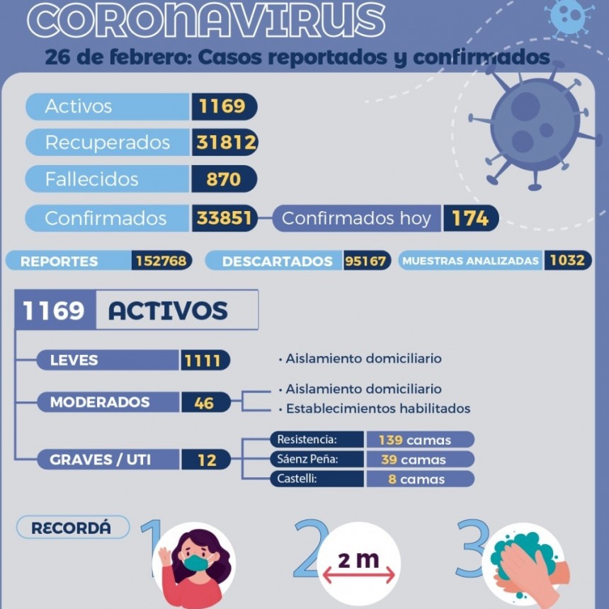 Salud P&uacute;blica del Chaco brind&oacute; un nuevo reporte epidemiol&oacute;gico 