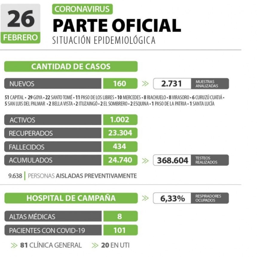 Informan de 160 nuevos casos de coronavirus en Corrientes