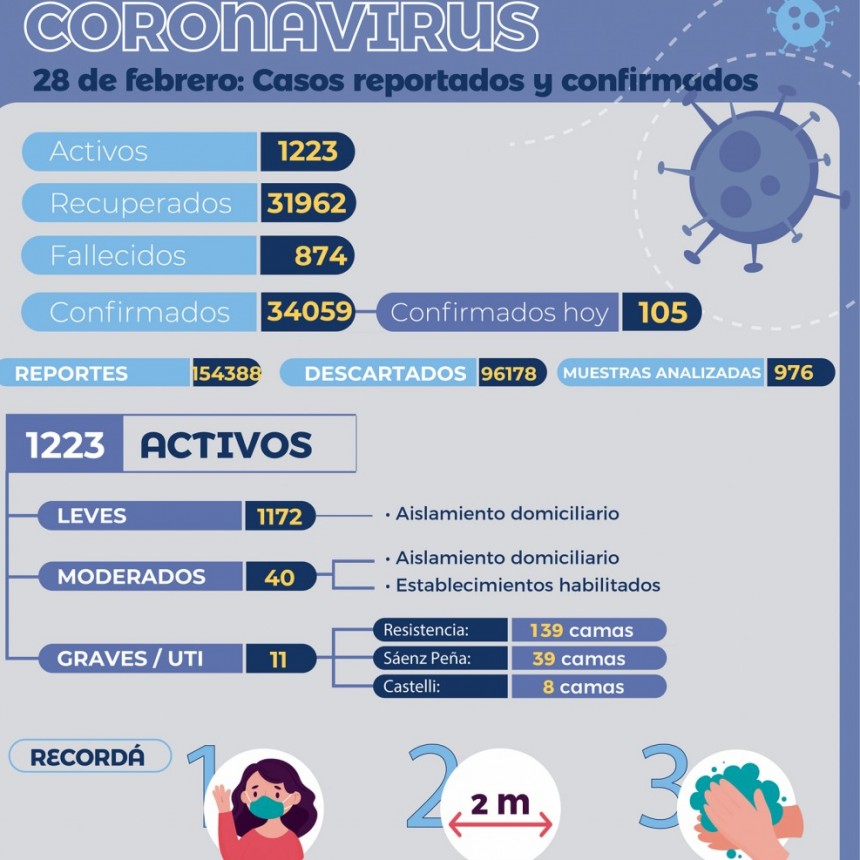 COVID-19: Salud P&uacute;blica brind&oacute; un nuevo reporte epidemiol&oacute;gico