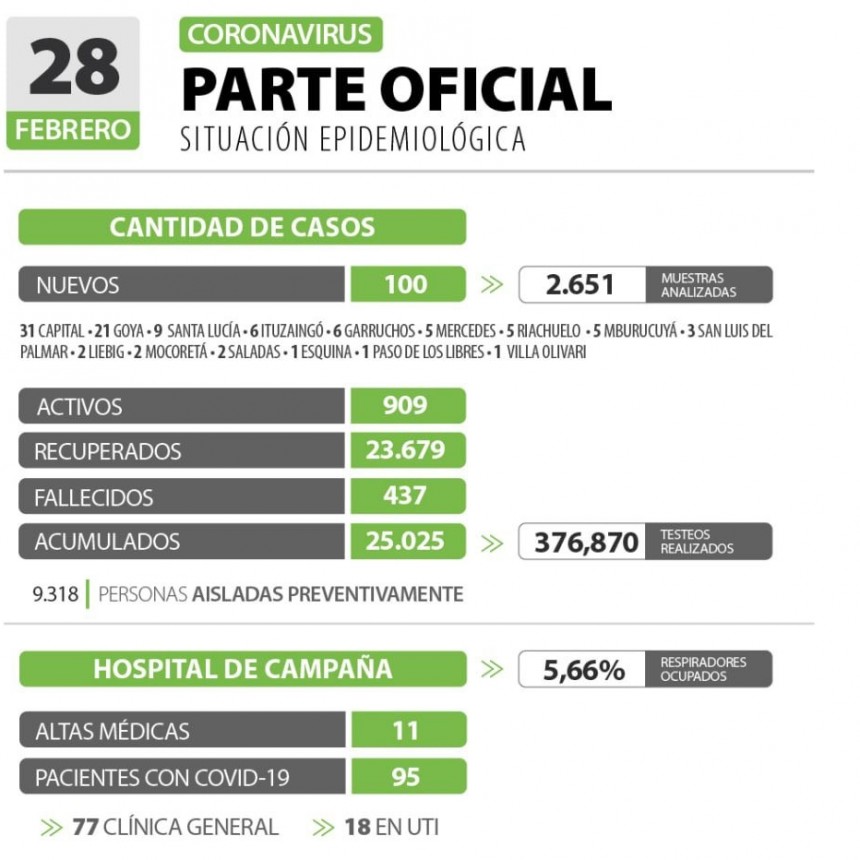 Informan de 100 nuevos casos de coronavirus en Corrientes