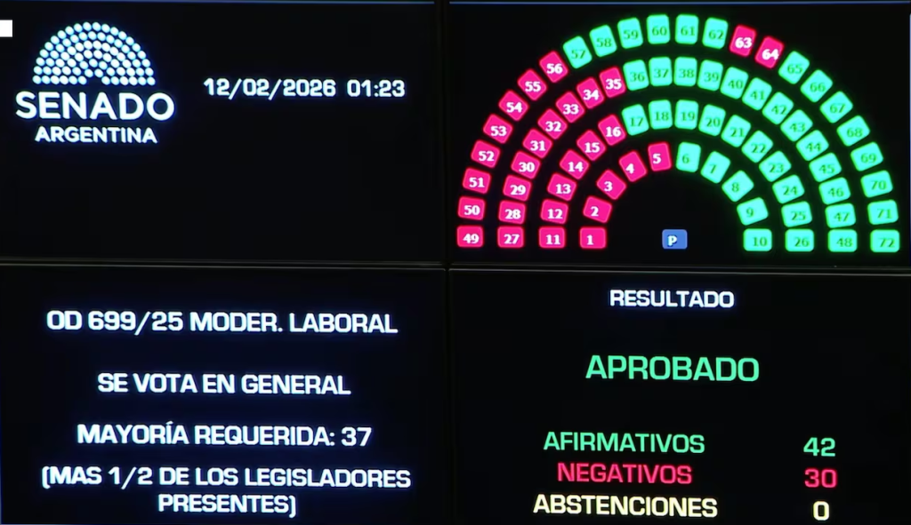 Uno por uno, qué senadores votaron a favor de la reforma laboral y quiénes en contra