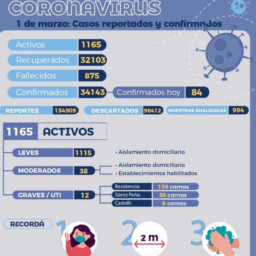 COVID-19: Salud P&uacute;blica brind&oacute; un nuevo reporte epidemiol&oacute;gico