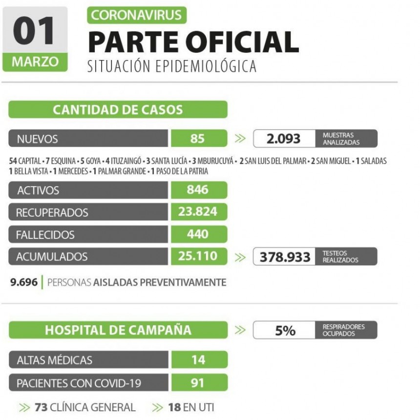  Son 85 los nuevos casos de Covid-19 en Corrientes y 3 los fallecidos en las &uacute;ltimas 24 horas