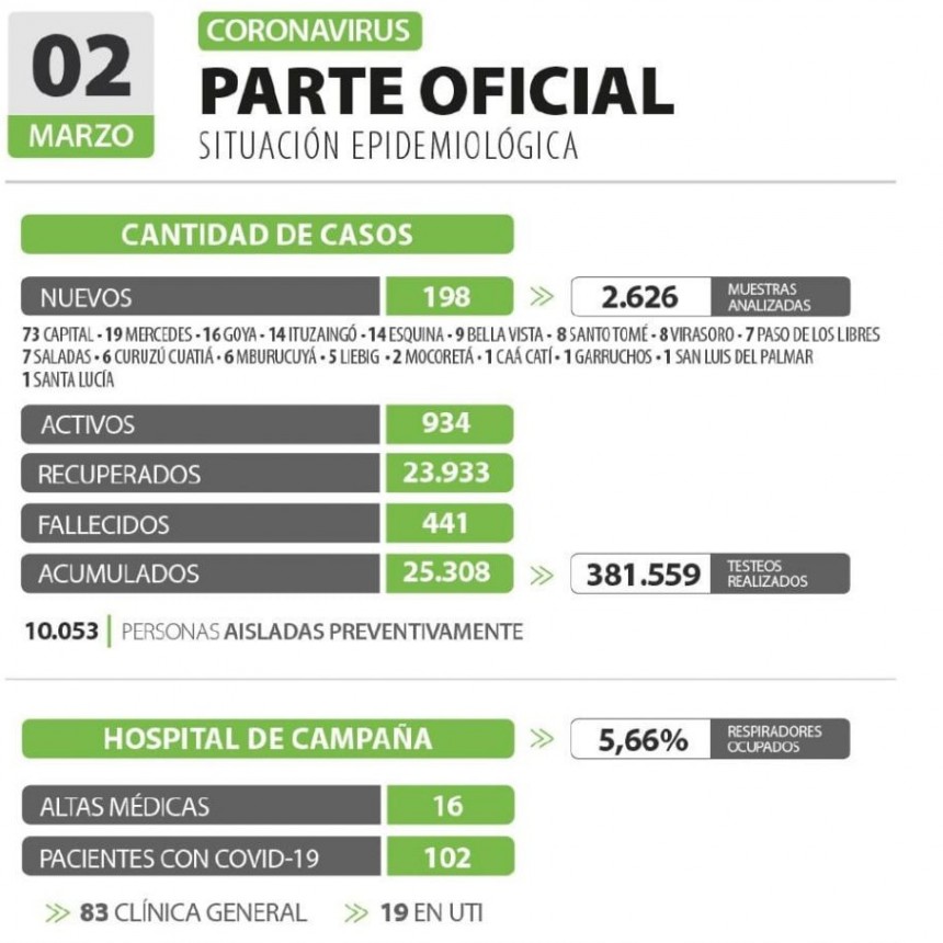 Corrientes registr&oacute; 198 nuevos casos de Coronavirus