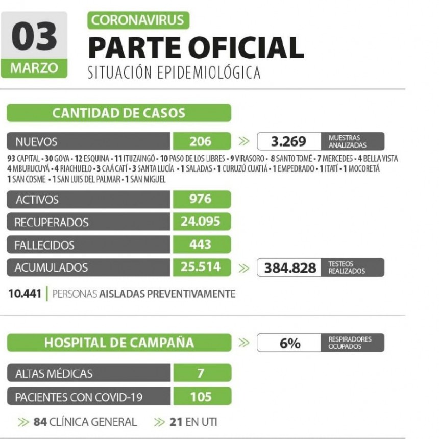 Informan 206 nuevos casos de coronavirus en Corrientes