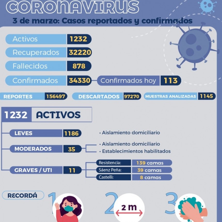 COVID-19: Salud P&uacute;blica brind&oacute; un nuevo reporte epidemiol&oacute;gico