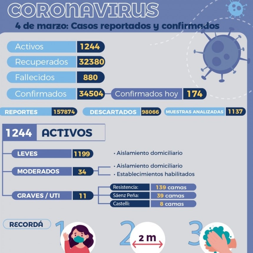 COVID-19: Salud P&uacute;blica brind&oacute; un nuevo reporte epidemiol&oacute;gico