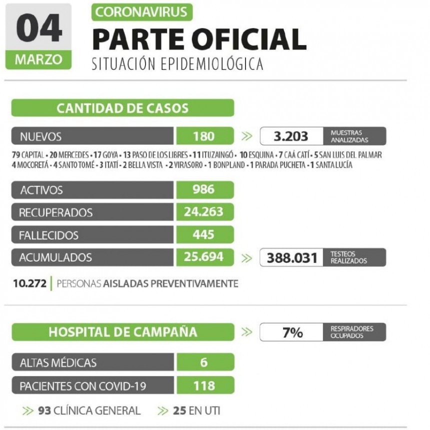 Informan de 180 nuevos casos de coronavirus en Corrientes