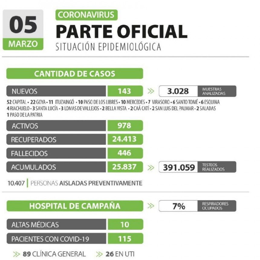 Informan 143 nuevos casos de coronavirus en Corrientes