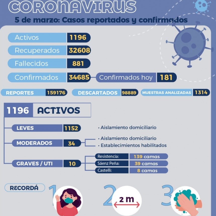 COVID-19: Salud P&uacute;blica brind&oacute; un nuevo reporte epidemiol&oacute;gico