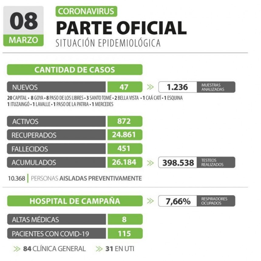 Confirman 47 nuevos casos de Covid-19 en Corrientes en las &uacute;ltimas 24 horas