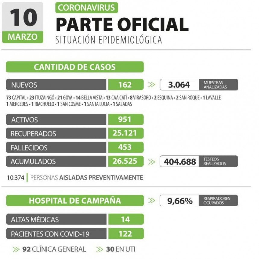 Confirman 162 nuevos casos de Covid-19 en Corrientes