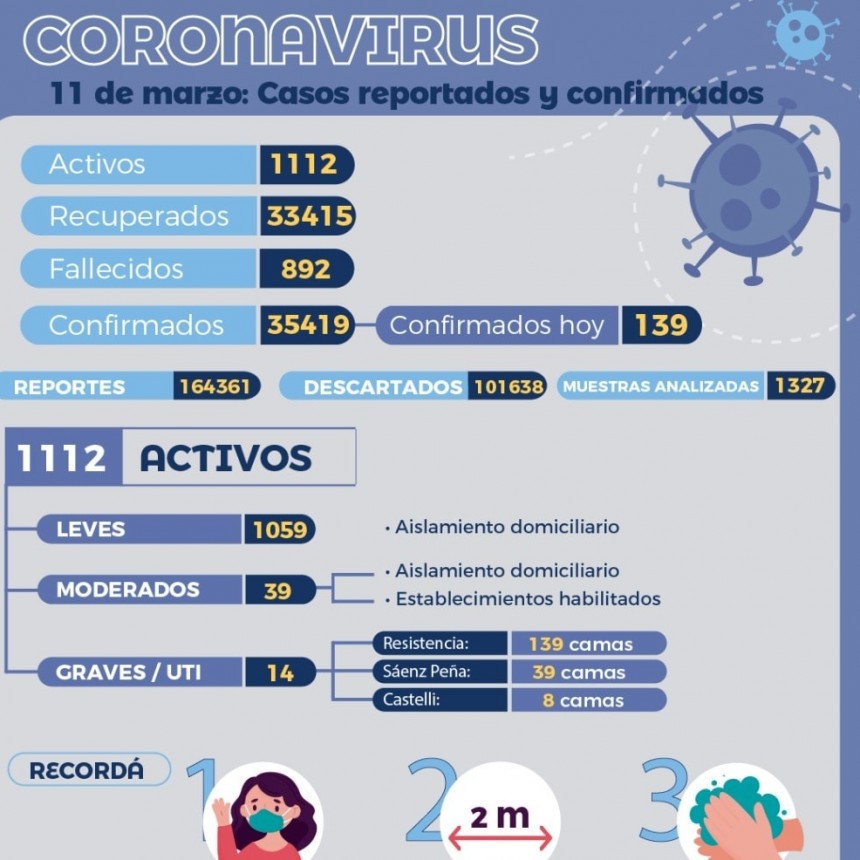 COVID-19: Reporte epidemiol&oacute;gico del Chaco