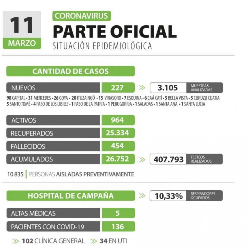 Informan de 227 nuevos casos de coronavirus en Corrientes