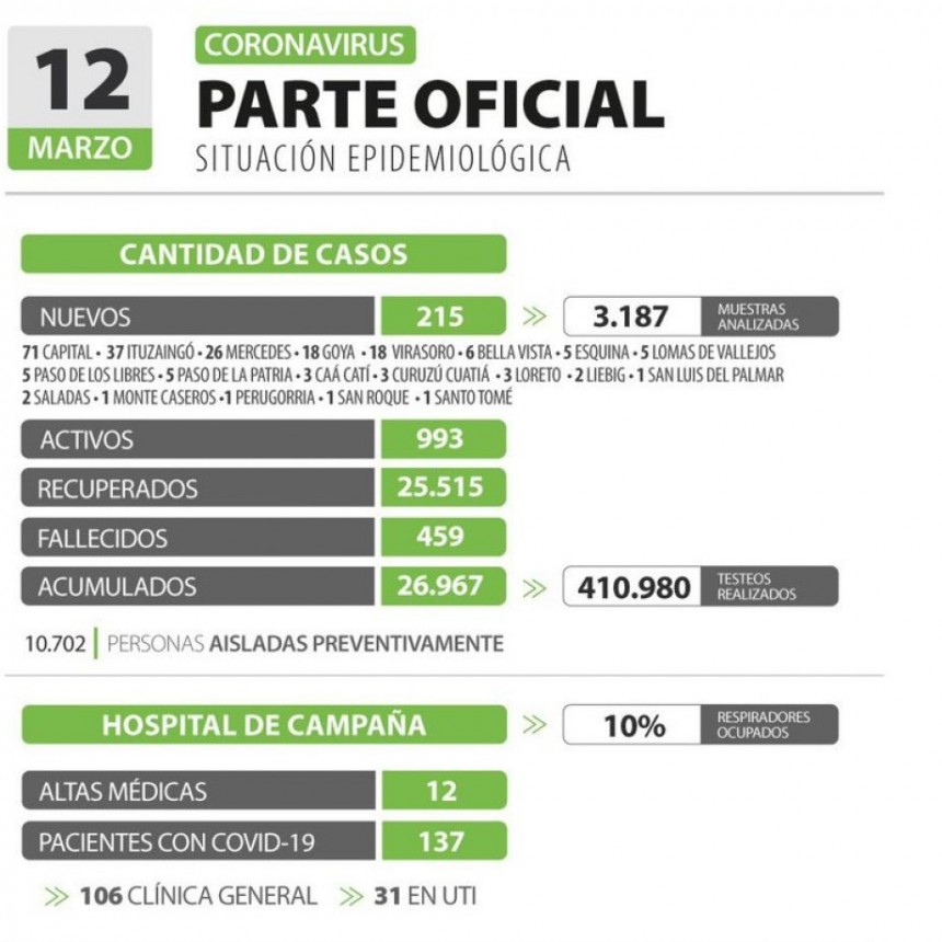 Informaron 215 casos nuevos de coronavirus en Corrientes