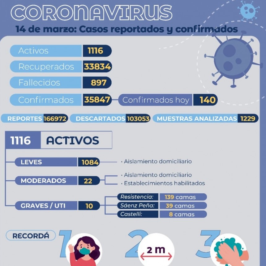 COVID-19: Salud P&uacute;blica brind&oacute; un nuevo reporte epidemiol&oacute;gico