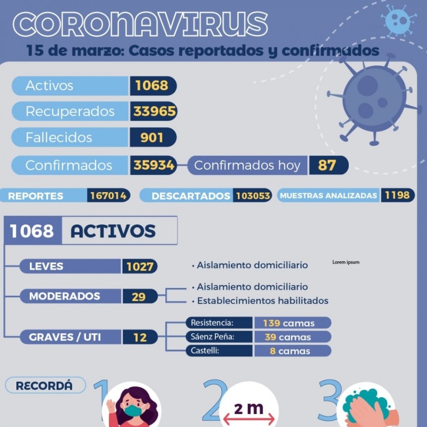 COVID-19: Salud P&uacute;blica brind&oacute; un nuevo reporte epidemiol&oacute;gico