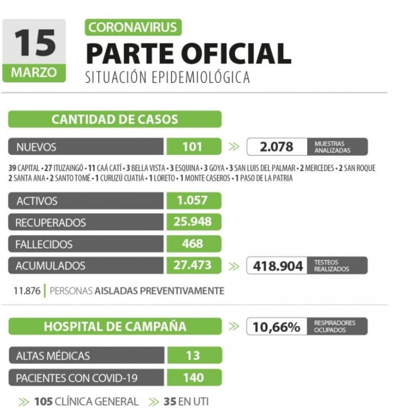 Se registraron 101 casos nuevos de Covid-19 en Corrientes