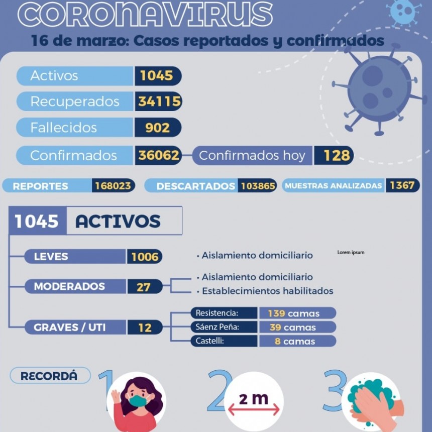 COVID-19: Salud P&uacute;blica brind&oacute; un nuevo reporte epidemiol&oacute;gico