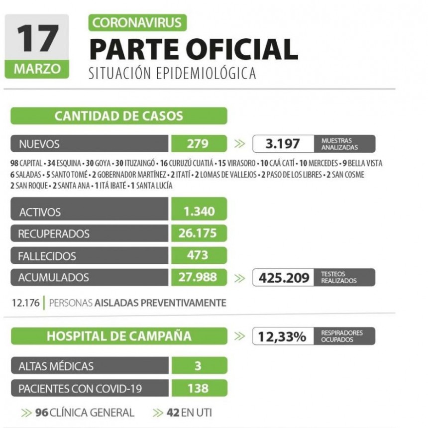 Informan de 279 casos de covid-19 en las &uacute;ltimas 24 horas