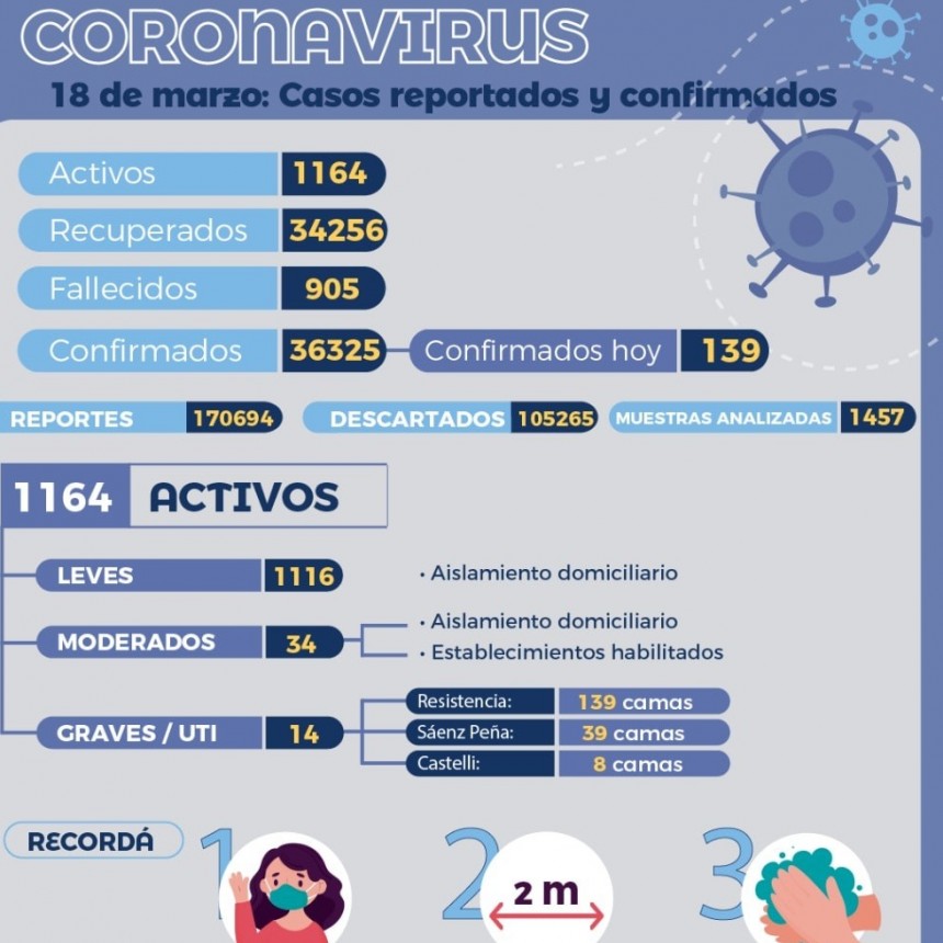 COVID-19: Salud P&uacute;blica brind&oacute; un nuevo reporte epidemiol&oacute;gico
