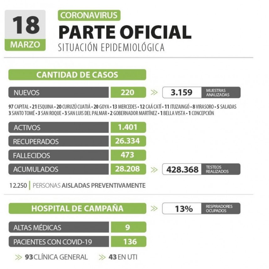 Informan 220 nuevos casos de coronavirus en Corrientes