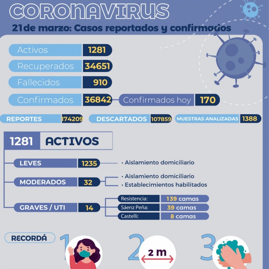 Salud P&uacute;blica del Chaco brind&oacute; un nuevo reporte epidemiol&oacute;gico 
