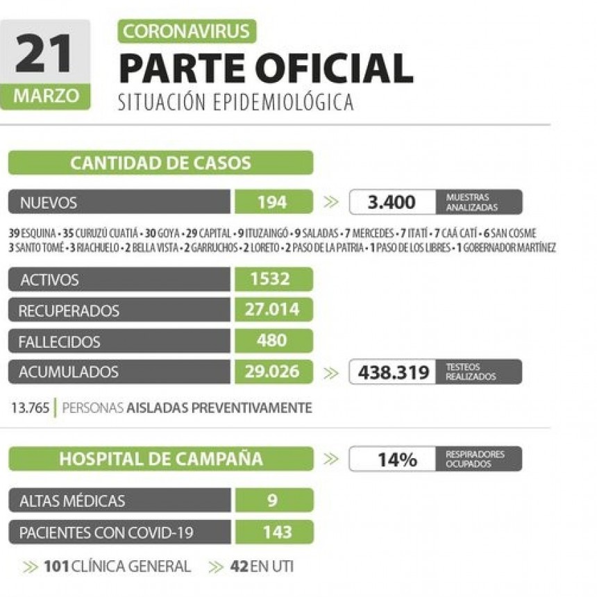 Informan de 194 nuevos casos de coronavirus en Corrientes