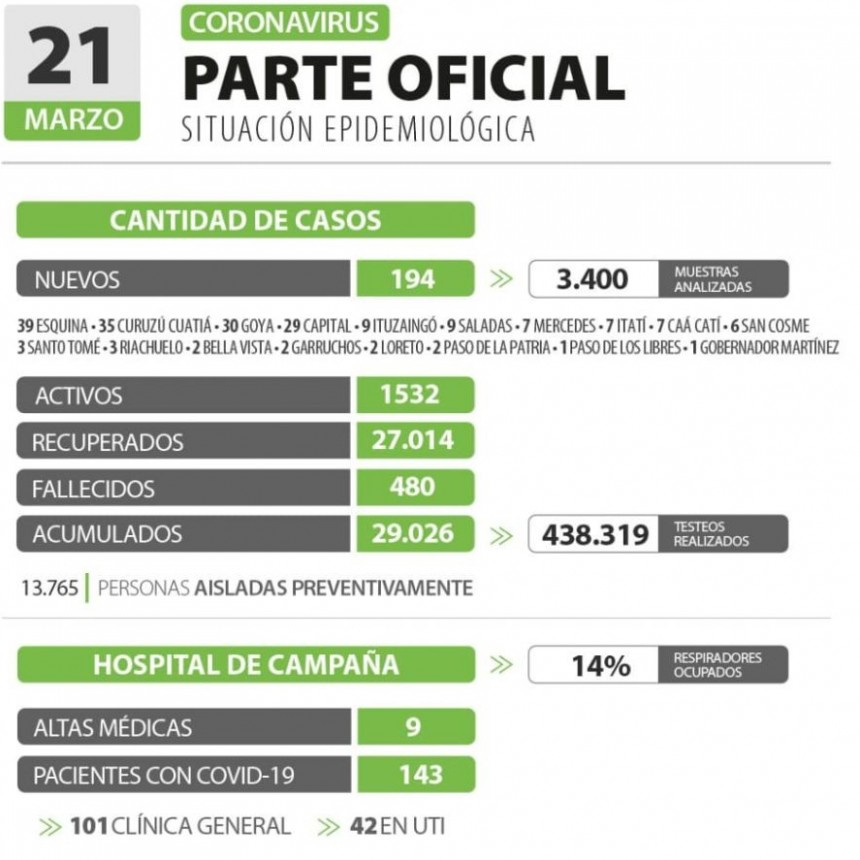 Informan de 194 casos nuevos de Coronavirus en Corrientes