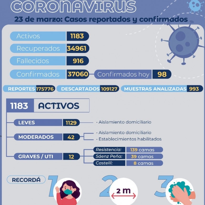 COVID-19: Salud P&uacute;blica brind&oacute; un nuevo reporte epidemiol&oacute;gico