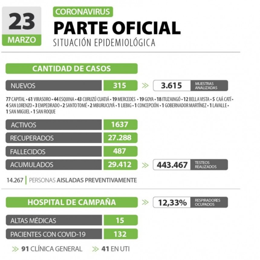 Informan de 315 nuevos casos de coronavirus en Corrientes