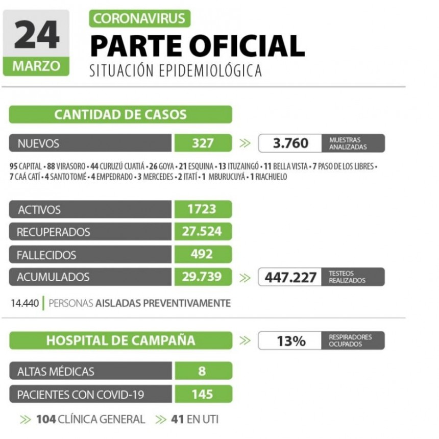 Informan de 327 nuevos casos de coronavirus en Corrientes