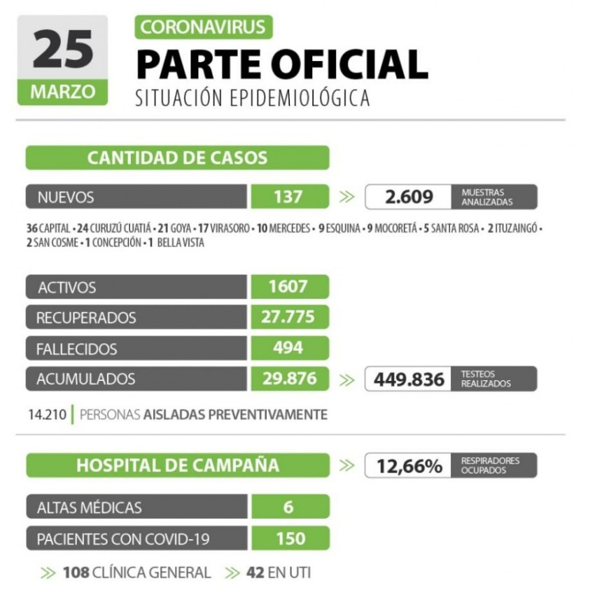 Informan 137 nuevos casos de coronavirus en Corrientes