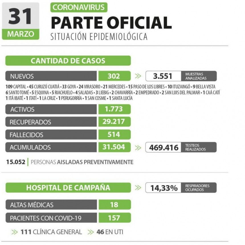 Confirman 302 nuevos casos de Covid-19 y 6 muertes en Corrientes